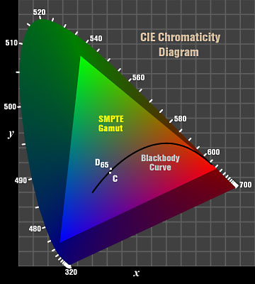 CIE Chromaticity Diagram
